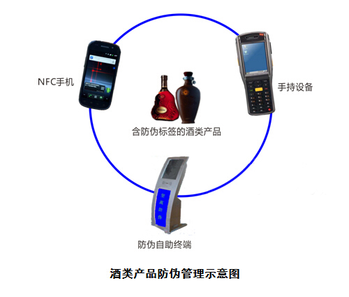 NFC防偽溯源