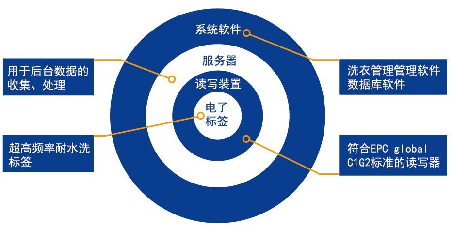 【普睿RFID洗滌系統(tǒng)方案】RFID布草洗滌管理系統(tǒng)