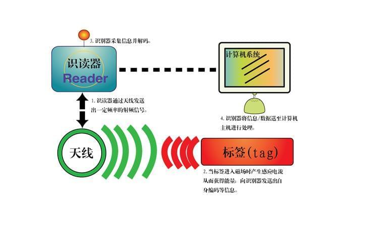 超高頻RFID工作識別距離有多遠？識別距離受哪些因素影響？