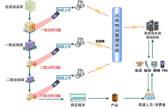 RFID防偽防竄貨管理系統
