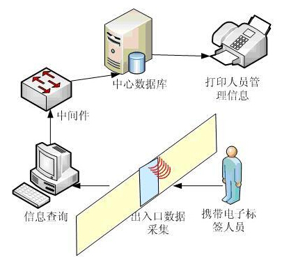 物聯(lián)網(wǎng)人員進出管理系統(tǒng)