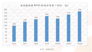 普睿科技干貨專欄｜超高頻RFID標(biāo)簽的形態(tài)及應(yīng)用