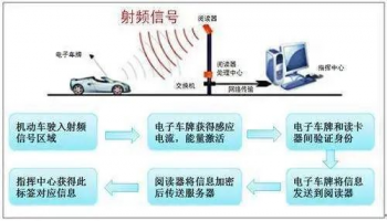 RFID技術(shù)推進(jìn)車輛出入快速智能化識(shí)別采集